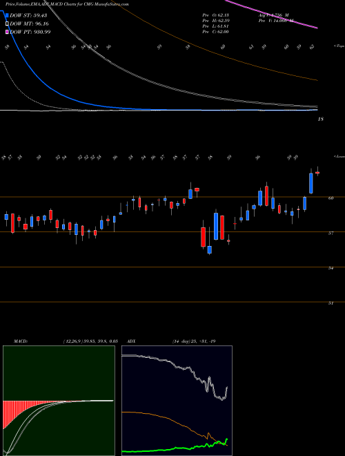 MACD charts various settings share CMG Chipotle Mexican Grill, Inc. USA Stock exchange 