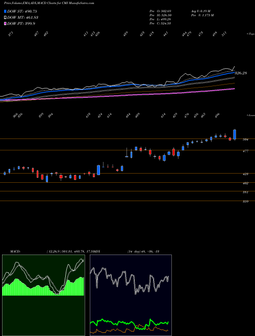 MACD charts various settings share CMI Cummins Inc. USA Stock exchange 