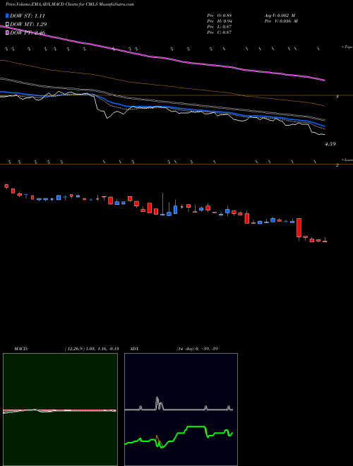 Munafa Cumulus Media Inc. (CMLS) stock tips, volume analysis, indicator analysis [intraday, positional] for today and tomorrow
