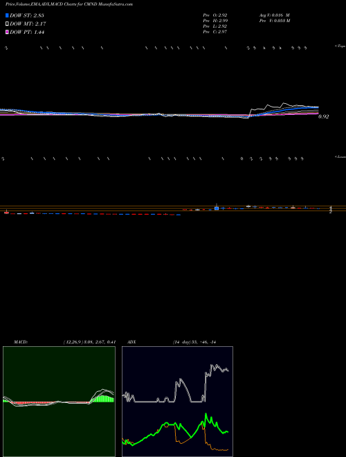 Munafa  (CMND) stock tips, volume analysis, indicator analysis [intraday, positional] for today and tomorrow