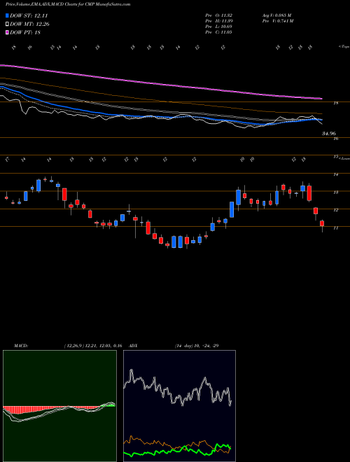 Munafa Compass Minerals International, Inc. (CMP) stock tips, volume analysis, indicator analysis [intraday, positional] for today and tomorrow