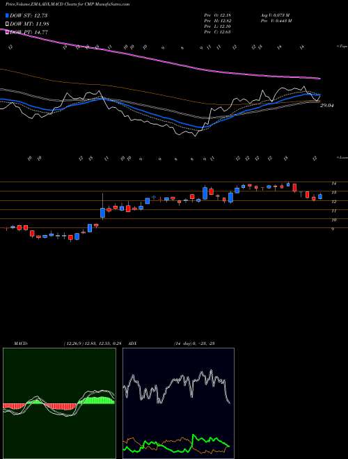 MACD charts various settings share CMP Compass Minerals International, Inc. USA Stock exchange 