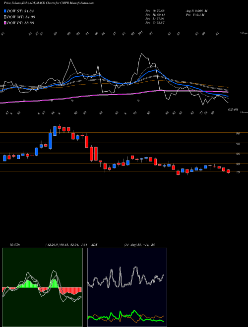 MACD charts various settings share CMPR Cimpress N.V USA Stock exchange 