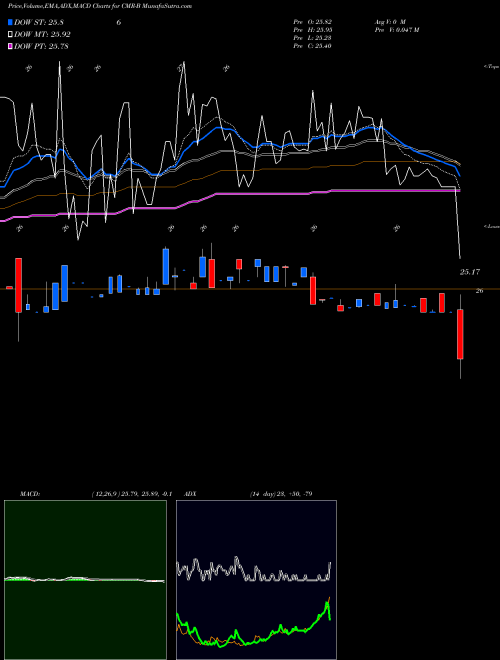 Munafa  (CMR-B) stock tips, volume analysis, indicator analysis [intraday, positional] for today and tomorrow