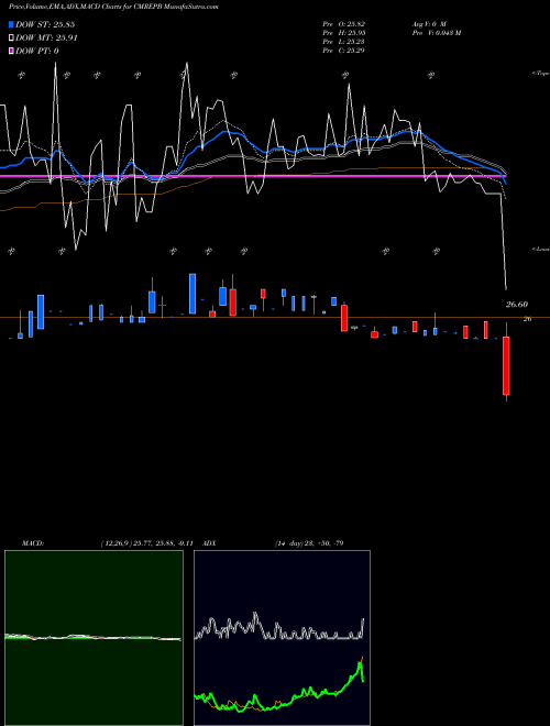 Munafa  (CMREPB) stock tips, volume analysis, indicator analysis [intraday, positional] for today and tomorrow
