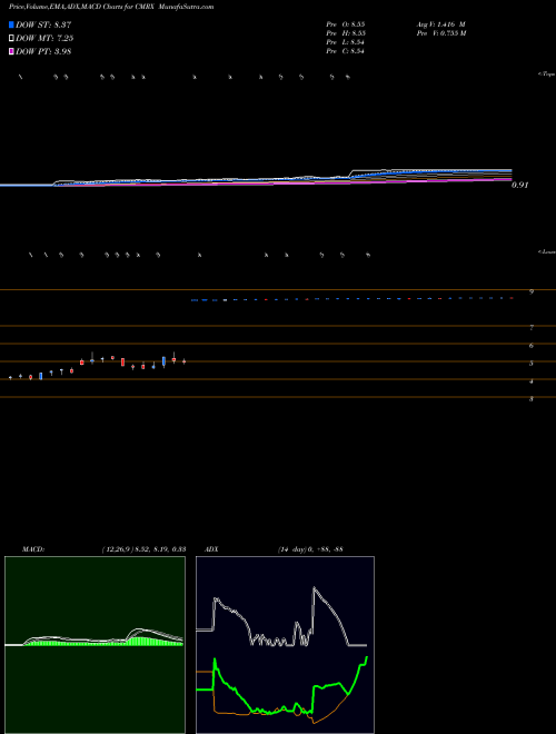 Munafa Chimerix, Inc. (CMRX) stock tips, volume analysis, indicator analysis [intraday, positional] for today and tomorrow