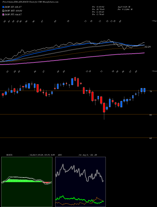 Munafa CMS Energy Corporation (CMS) stock tips, volume analysis, indicator analysis [intraday, positional] for today and tomorrow