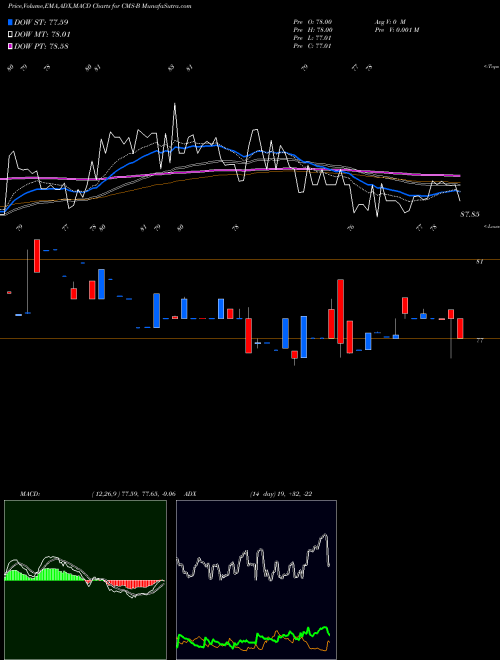Munafa  (CMS-B) stock tips, volume analysis, indicator analysis [intraday, positional] for today and tomorrow
