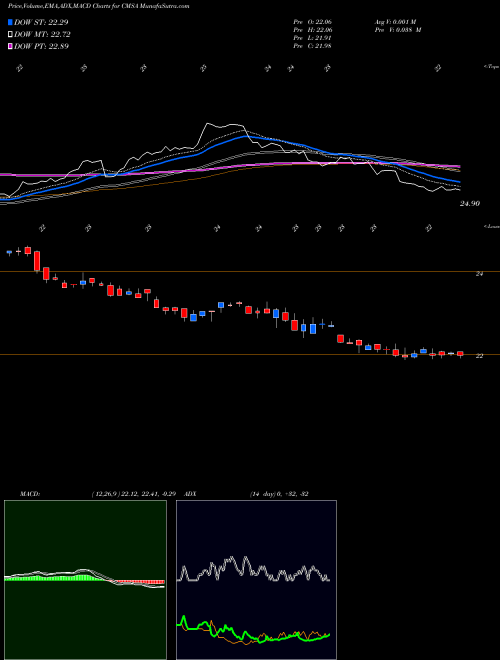 Munafa CMS Energy Corporation (CMSA) stock tips, volume analysis, indicator analysis [intraday, positional] for today and tomorrow