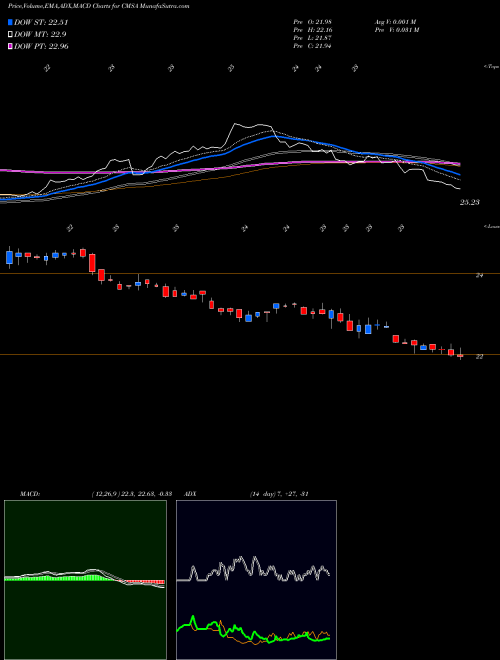 MACD charts various settings share CMSA CMS Energy Corporation USA Stock exchange 
