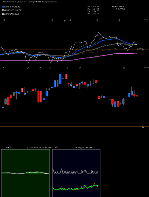 MACD charts various settings share CMSC CMS Energy Corporation USA Stock exchange 