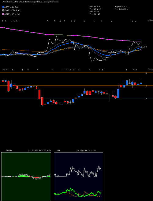 Munafa Comtech Telecommunications Corp. (CMTL) stock tips, volume analysis, indicator analysis [intraday, positional] for today and tomorrow