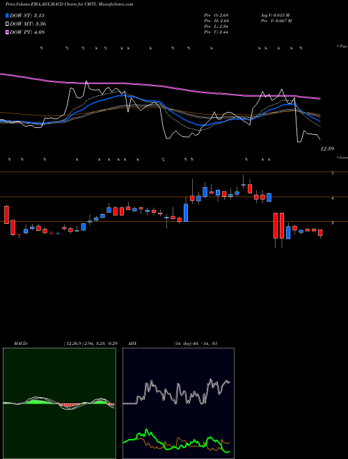 MACD charts various settings share CMTL Comtech Telecommunications Corp. USA Stock exchange 