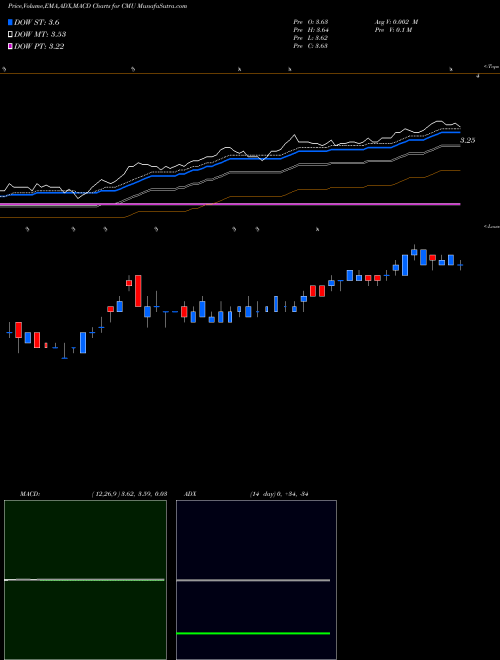 MACD charts various settings share CMU Colonial Municipal Income Trust USA Stock exchange 