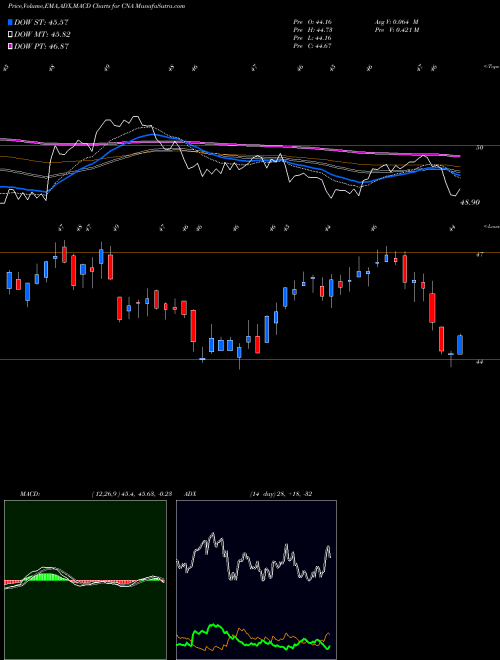 Munafa CNA Financial Corporation (CNA) stock tips, volume analysis, indicator analysis [intraday, positional] for today and tomorrow