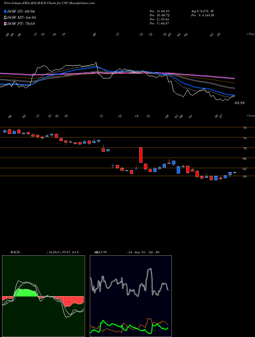 Munafa Centene Corporation (CNC) stock tips, volume analysis, indicator analysis [intraday, positional] for today and tomorrow