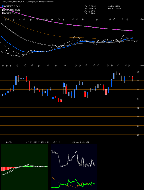 MACD charts various settings share CNC Centene Corporation USA Stock exchange 