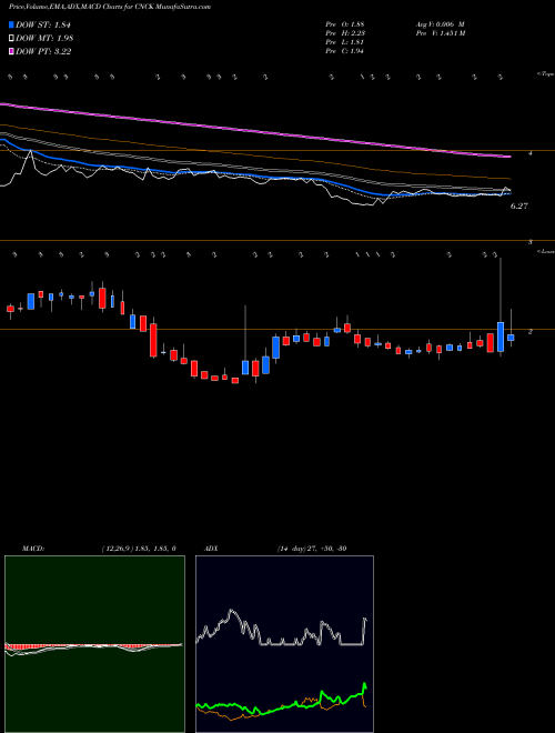Munafa  (CNCK) stock tips, volume analysis, indicator analysis [intraday, positional] for today and tomorrow