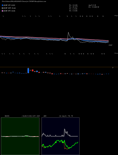 Munafa  (CNCKW) stock tips, volume analysis, indicator analysis [intraday, positional] for today and tomorrow