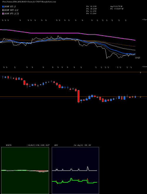 MACD charts various settings share CNDT Conduent Incorporated USA Stock exchange 
