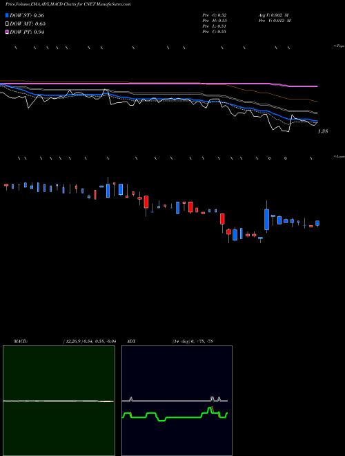 Munafa ChinaNet Online Holdings, Inc. (CNET) stock tips, volume analysis, indicator analysis [intraday, positional] for today and tomorrow