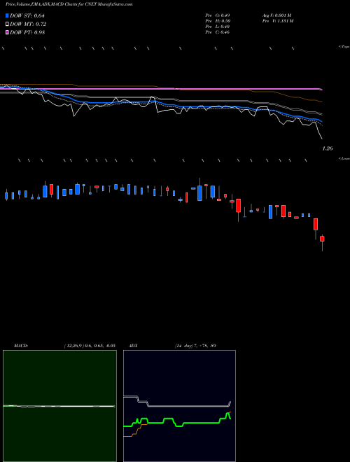 MACD charts various settings share CNET ChinaNet Online Holdings, Inc. USA Stock exchange 