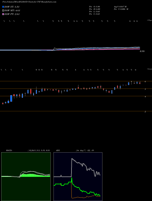 MACD charts various settings share CNF CNFinance Holdings Limited USA Stock exchange 