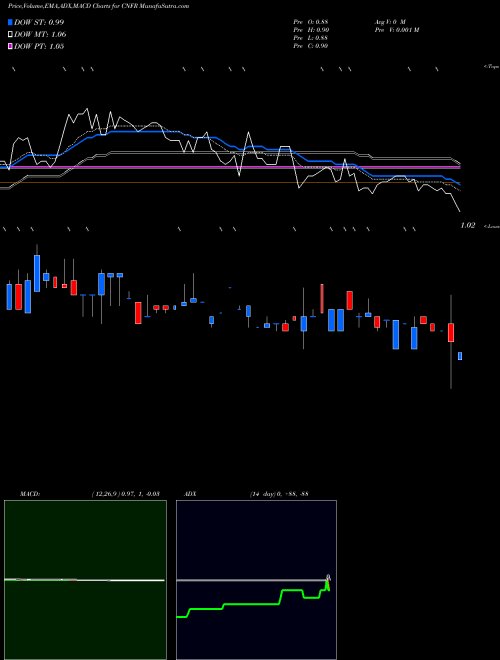 Munafa Conifer Holdings, Inc. (CNFR) stock tips, volume analysis, indicator analysis [intraday, positional] for today and tomorrow