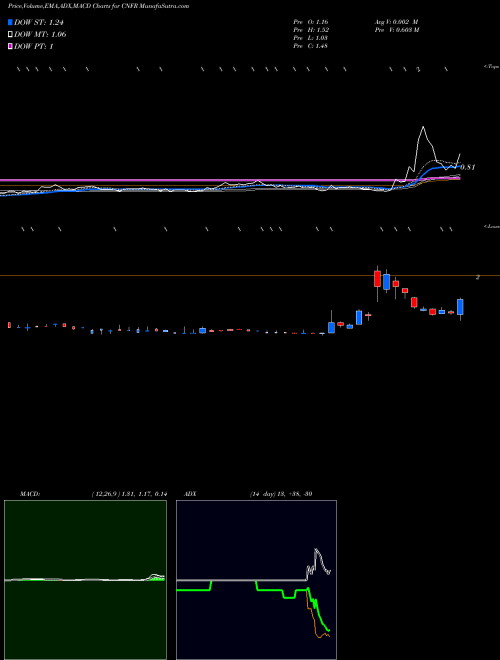 MACD charts various settings share CNFR Conifer Holdings, Inc. USA Stock exchange 