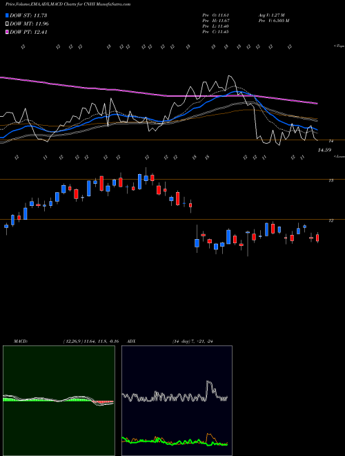 MACD charts various settings share CNHI CNH Industrial N.V. USA Stock exchange 