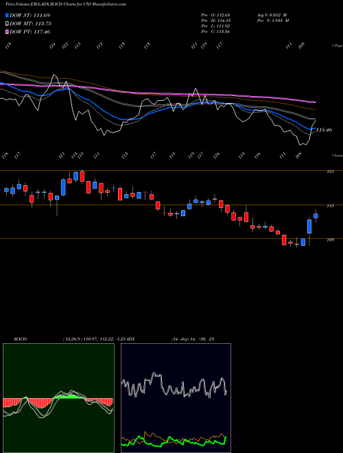 Munafa Canadian National Railway Company (CNI) stock tips, volume analysis, indicator analysis [intraday, positional] for today and tomorrow