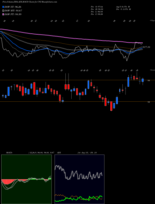 MACD charts various settings share CNI Canadian National Railway Company USA Stock exchange 
