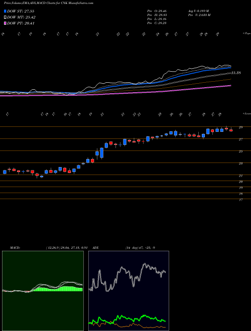 Munafa Cinemark Holdings Inc (CNK) stock tips, volume analysis, indicator analysis [intraday, positional] for today and tomorrow