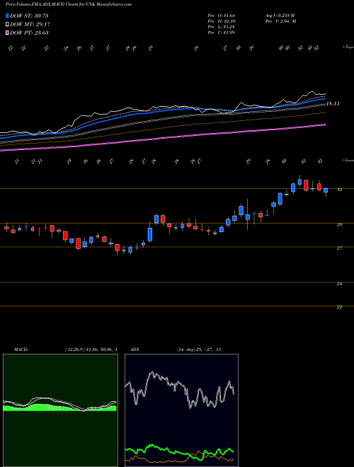 MACD charts various settings share CNK Cinemark Holdings Inc USA Stock exchange 