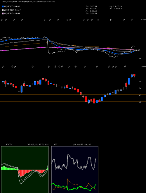 Munafa  (CNM) stock tips, volume analysis, indicator analysis [intraday, positional] for today and tomorrow