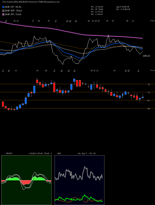 Munafa CONMED Corporation (CNMD) stock tips, volume analysis, indicator analysis [intraday, positional] for today and tomorrow