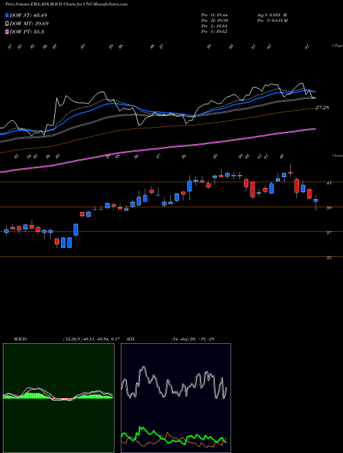 MACD charts various settings share CNO CNO Financial Group, Inc. USA Stock exchange 