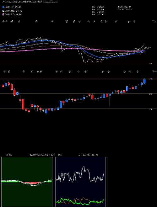 Munafa CenterPoint Energy, Inc. (CNP) stock tips, volume analysis, indicator analysis [intraday, positional] for today and tomorrow