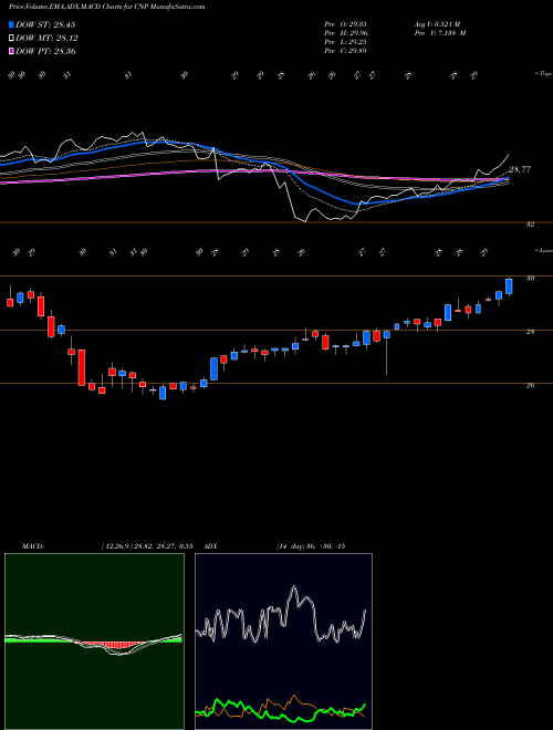 MACD charts various settings share CNP CenterPoint Energy, Inc. USA Stock exchange 