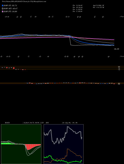 Munafa Canadian Natural Resources Limited (CNQ) stock tips, volume analysis, indicator analysis [intraday, positional] for today and tomorrow