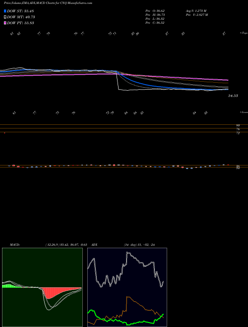 MACD charts various settings share CNQ Canadian Natural Resources Limited USA Stock exchange 