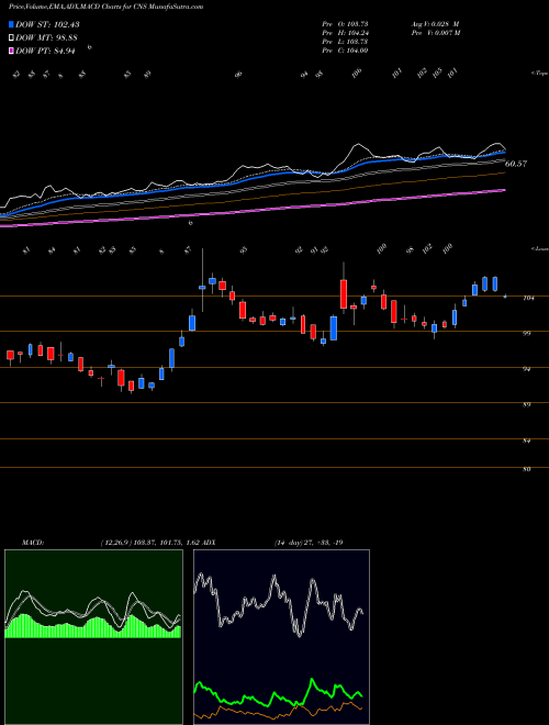 Munafa Cohen & Steers Inc (CNS) stock tips, volume analysis, indicator analysis [intraday, positional] for today and tomorrow