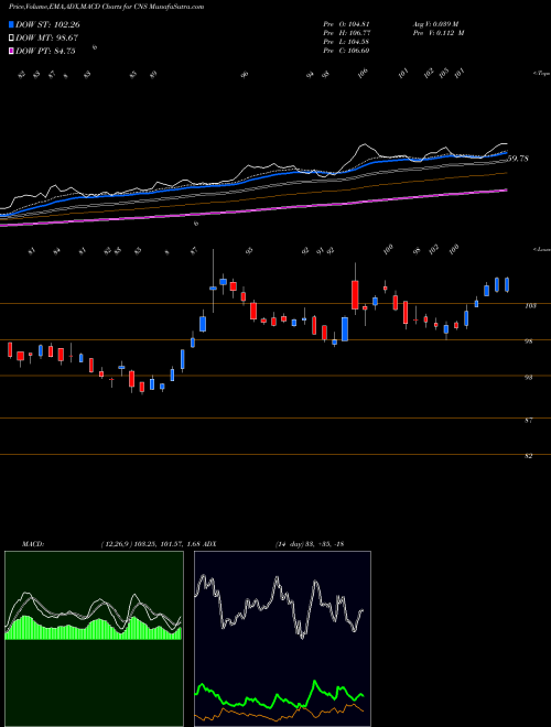 MACD charts various settings share CNS Cohen & Steers Inc USA Stock exchange 