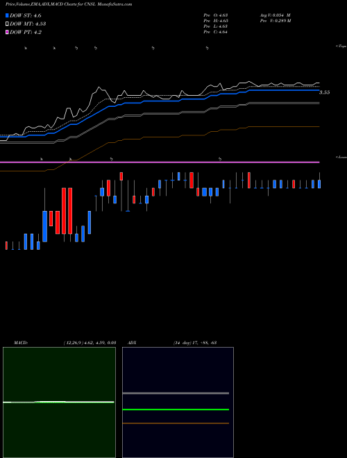 Munafa Consolidated Communications Holdings, Inc. (CNSL) stock tips, volume analysis, indicator analysis [intraday, positional] for today and tomorrow