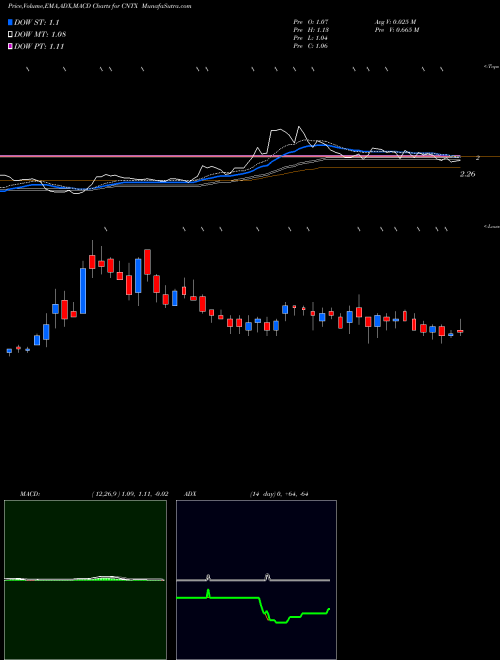 Munafa Centrexion Therapeutics Corporation (CNTX) stock tips, volume analysis, indicator analysis [intraday, positional] for today and tomorrow