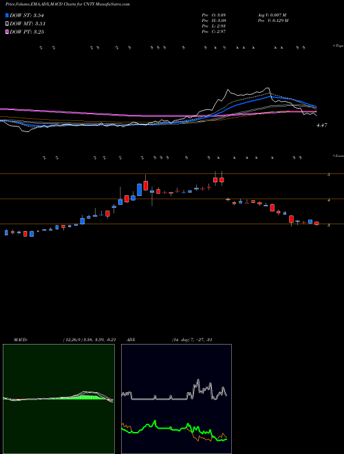 MACD charts various settings share CNTY Century Casinos, Inc. USA Stock exchange 