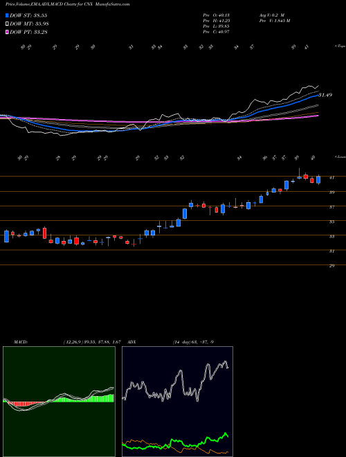 MACD charts various settings share CNX CNX Resources Corporation USA Stock exchange 