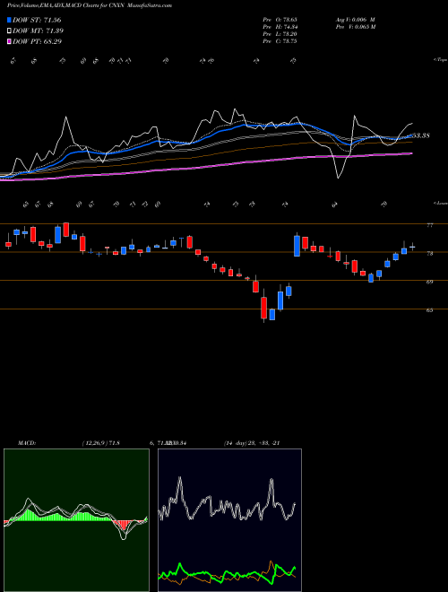 Munafa PC Connection, Inc. (CNXN) stock tips, volume analysis, indicator analysis [intraday, positional] for today and tomorrow