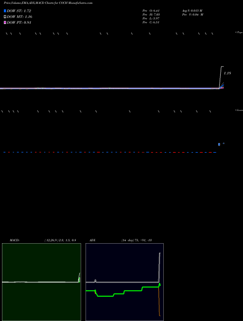 Munafa  (COCH) stock tips, volume analysis, indicator analysis [intraday, positional] for today and tomorrow