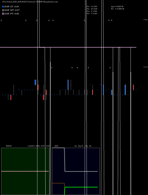 Munafa  (COCHW) stock tips, volume analysis, indicator analysis [intraday, positional] for today and tomorrow